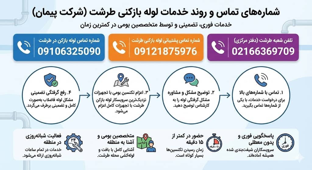 شماره تماس لوله بازکنی طرشت و چاه بازکنی شماره لوله بازکنی طرشت